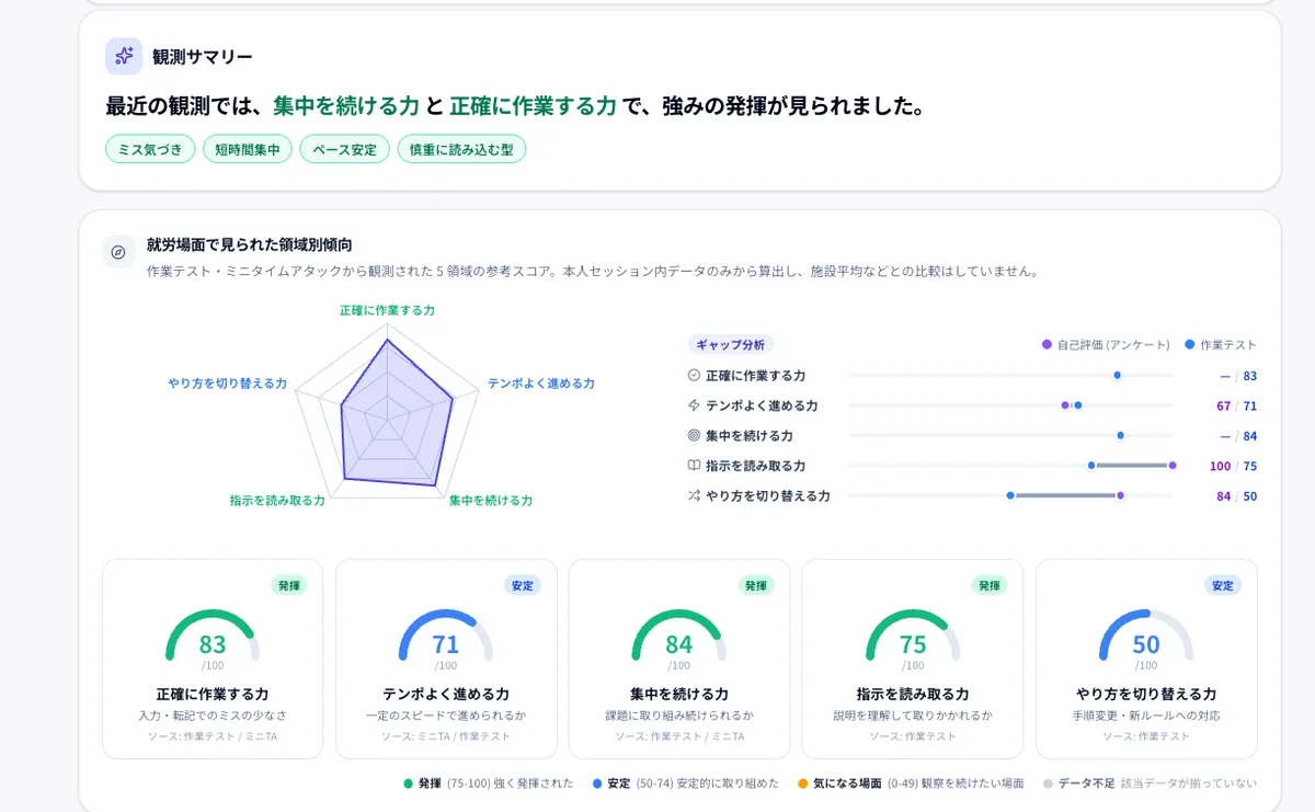 ワークスタイルプロファイル